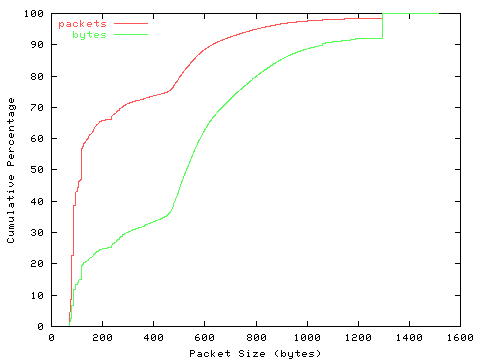 [packet size distribution]