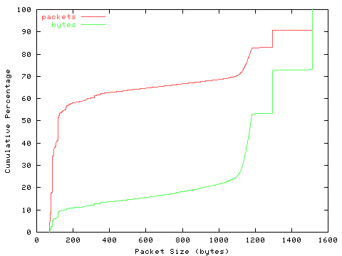 [packet size distribution]