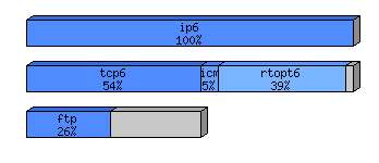 [protocol breakdown chart]