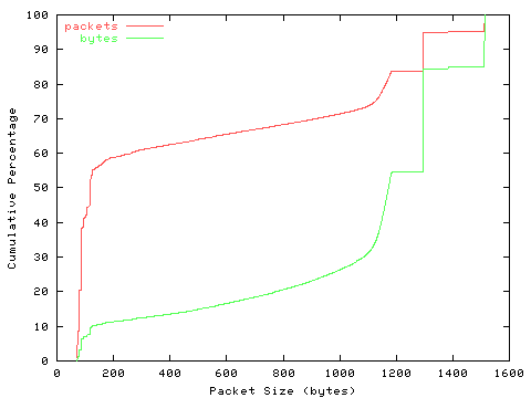 [packet size distribution]