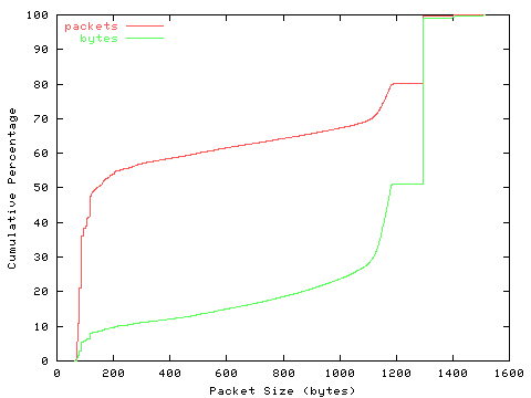 [packet size distribution]