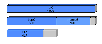 [protocol breakdown chart]