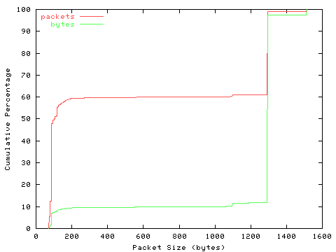 [packet size distribution]