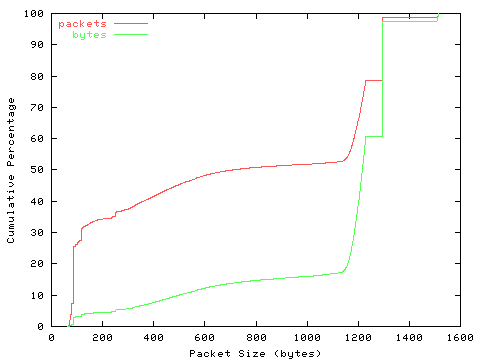 [packet size distribution]