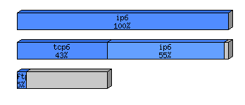 [protocol breakdown chart]