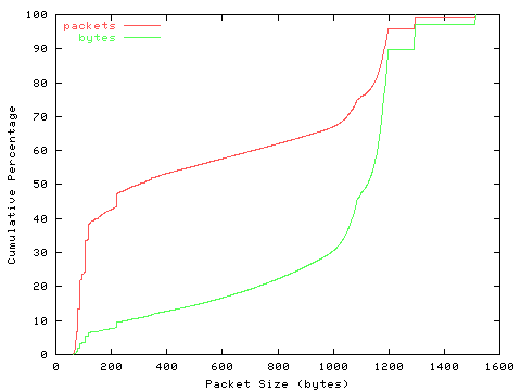 [packet size distribution]
