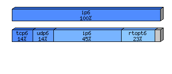 [protocol breakdown chart]