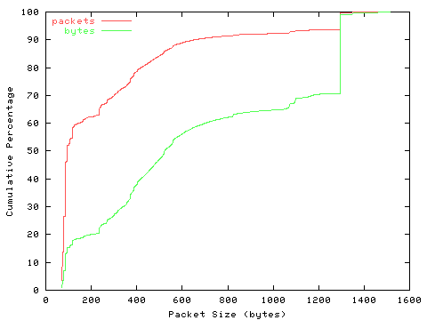 [packet size distribution]
