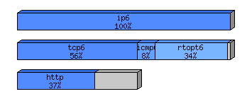 [protocol breakdown chart]