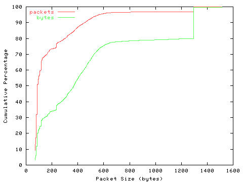 [packet size distribution]