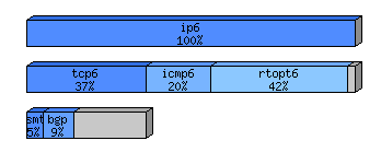 [protocol breakdown chart]
