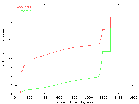[packet size distribution]