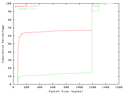 [packet size distribution]