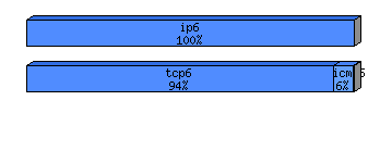 [protocol breakdown chart]