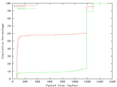 [packet size distribution]