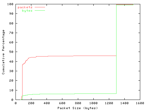 [packet size distribution]