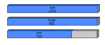 [protocol breakdown chart]
