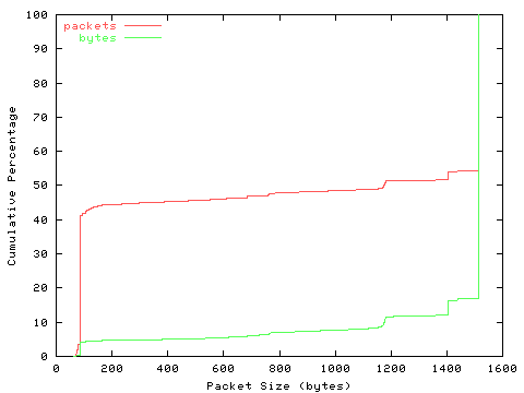 [packet size distribution]