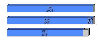 [protocol breakdown chart]