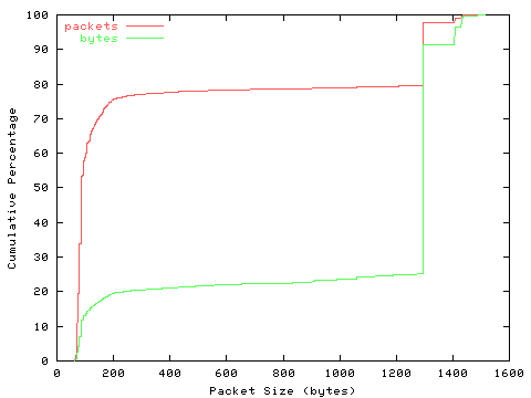 [packet size distribution]