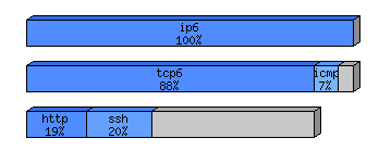 [protocol breakdown chart]