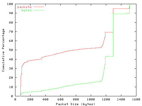 [packet size distribution]