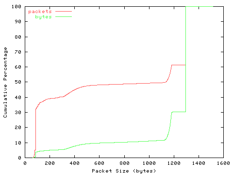 [packet size distribution]