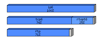 [protocol breakdown chart]