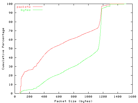 [packet size distribution]