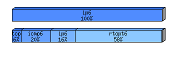 [protocol breakdown chart]