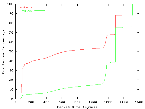 [packet size distribution]