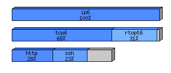 [protocol breakdown chart]