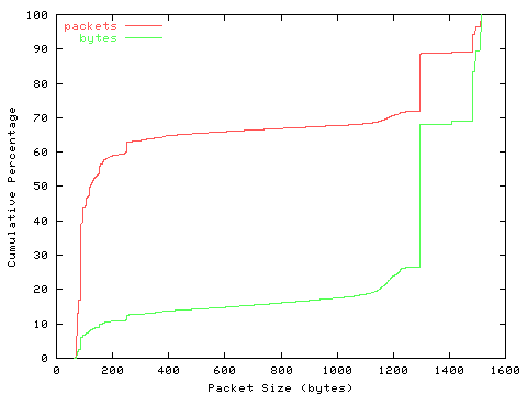 [packet size distribution]