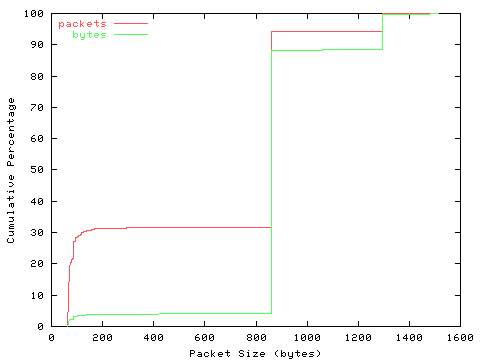 [packet size distribution]