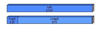 [protocol breakdown chart]