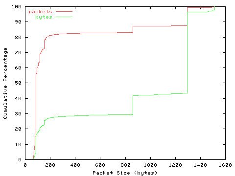 [packet size distribution]