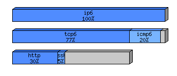 [protocol breakdown chart]