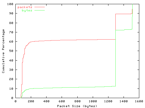[packet size distribution]