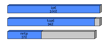 [protocol breakdown chart]