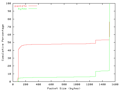[packet size distribution]