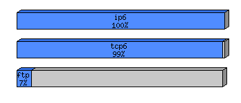 [protocol breakdown chart]