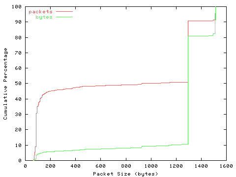 [packet size distribution]