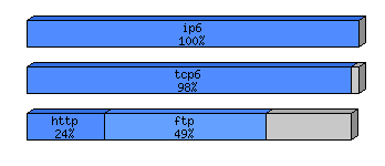 [protocol breakdown chart]