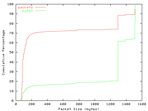[packet size distribution]