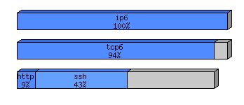 [protocol breakdown chart]