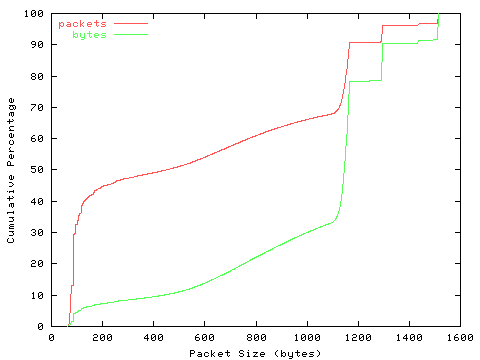 [packet size distribution]