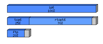 [protocol breakdown chart]
