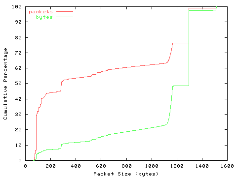 [packet size distribution]