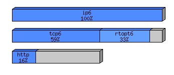 [protocol breakdown chart]