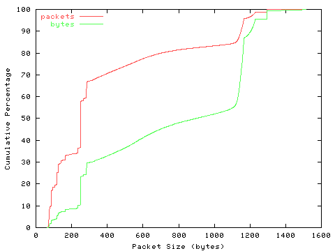 [packet size distribution]